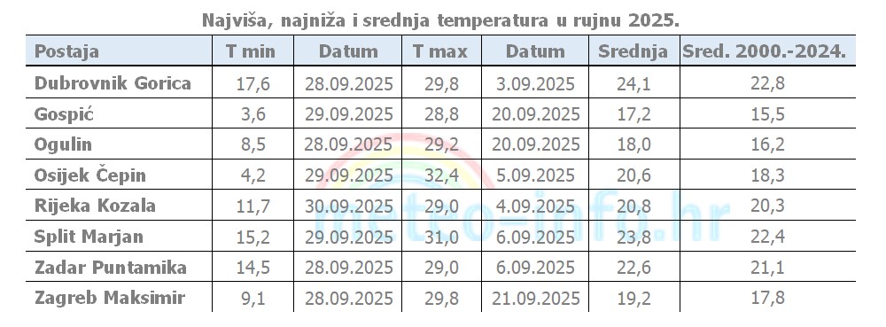 Rujan 2025, najniže, najviše i srednje dnevne temperature