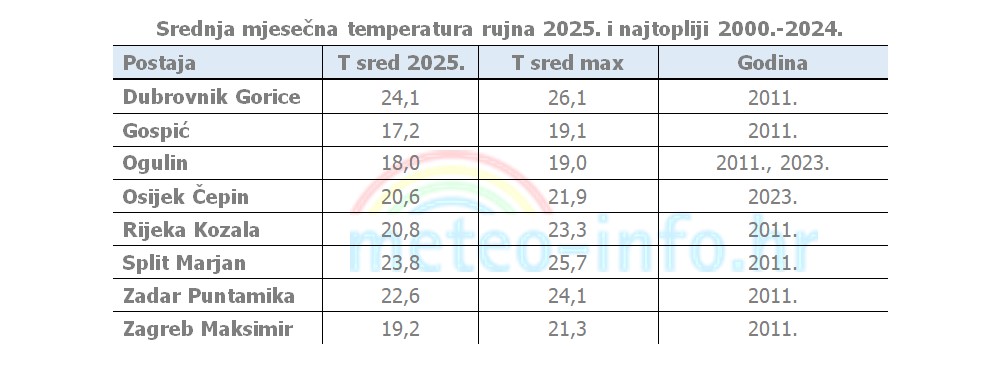 Rujan 2025., srednja mjesečna tempetatura i najviše u periodu 2000. - 2024.