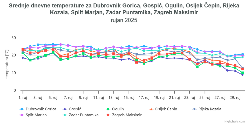 Rujan 2025., srednje dnevne temperature