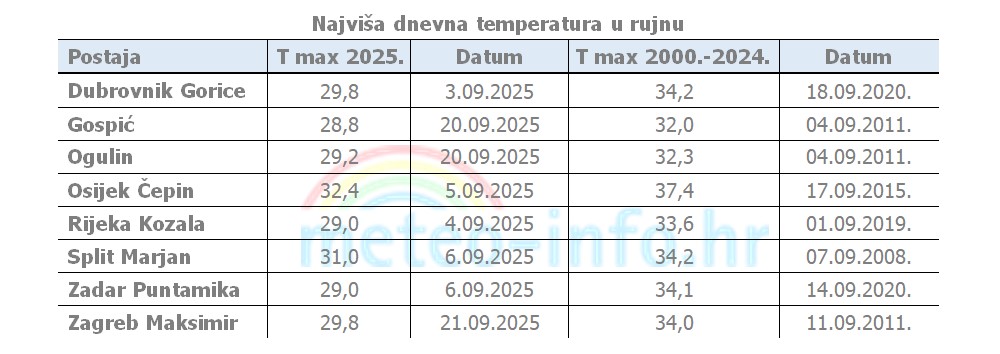 Rujan 2025. najviše dnevne temperature