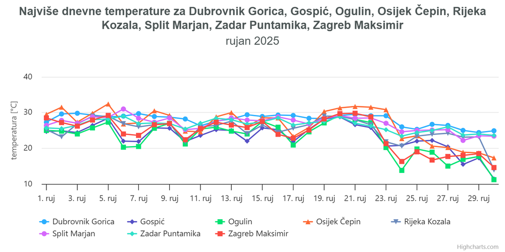 Rujan 2025., najviše dnevne temperature zraka