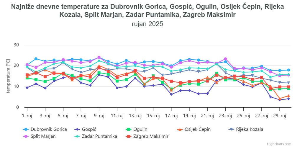 Rujan 2025., najniže dnevne temperature zraka