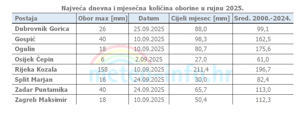 Rujan 2025., mjesečne količine oborina
