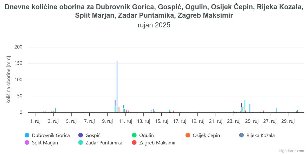 Rujan 2025., dnevne količine oborina