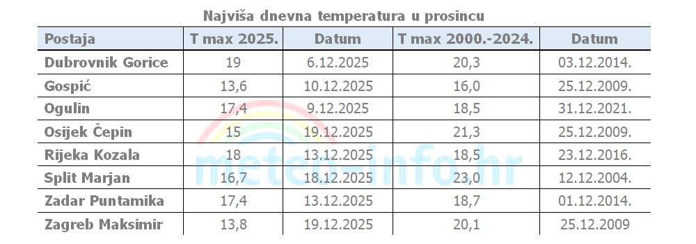 najviše mjesečne temperature u prosincu 2025. i maksimumi u periodu 2000.-2024.