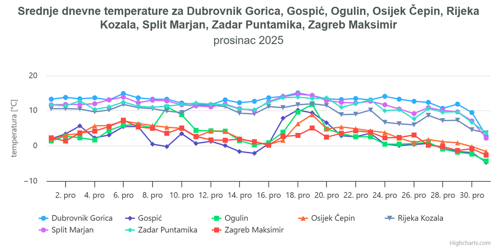 srednje dnevne temperature, prosinac 2025.