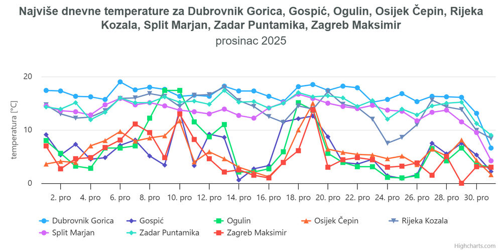 Najviše dnevne temperature u prosincu 2025.