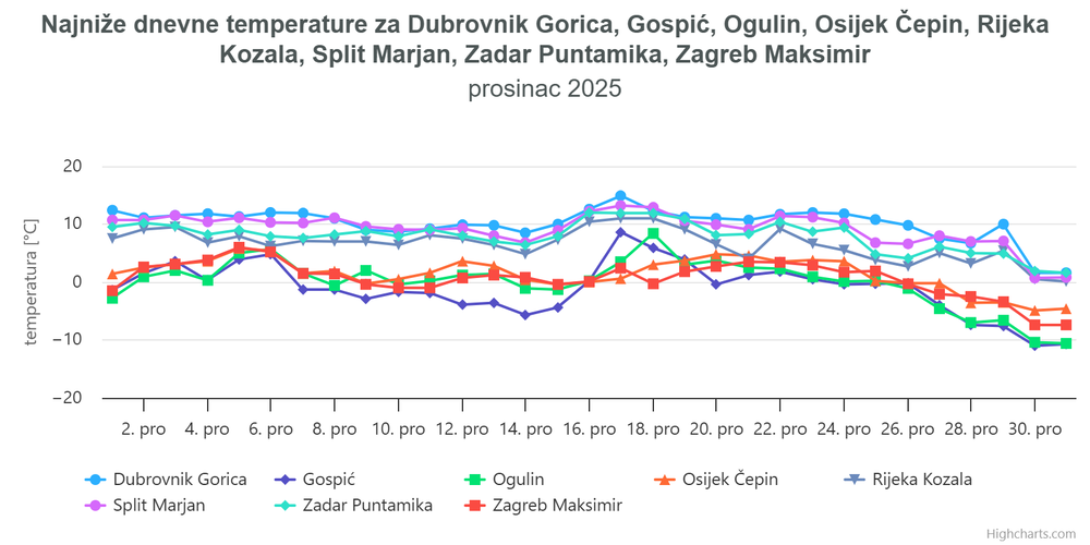 Najniže dnevne temperature u prosincu 2025.