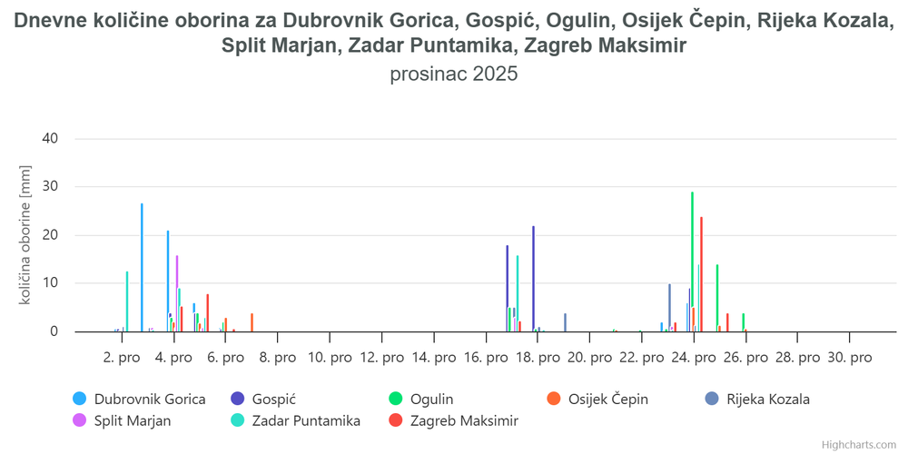 dnevne oborine u prosincu 2025.