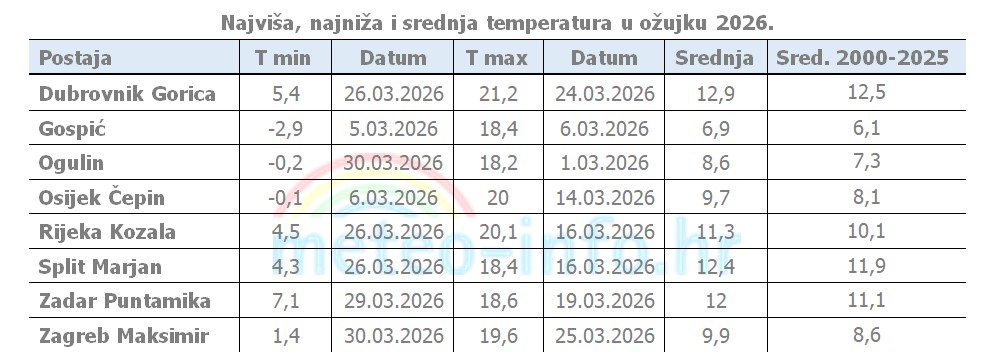 ocjena mjeseca ožujak 2026
