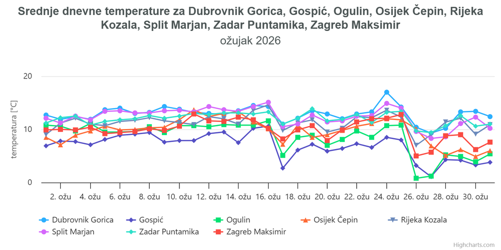 ocjena mjeseca ožujak 2026