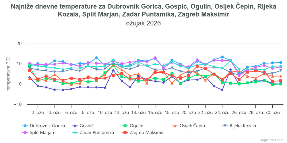 ocjena mjeseca ožujak 2026