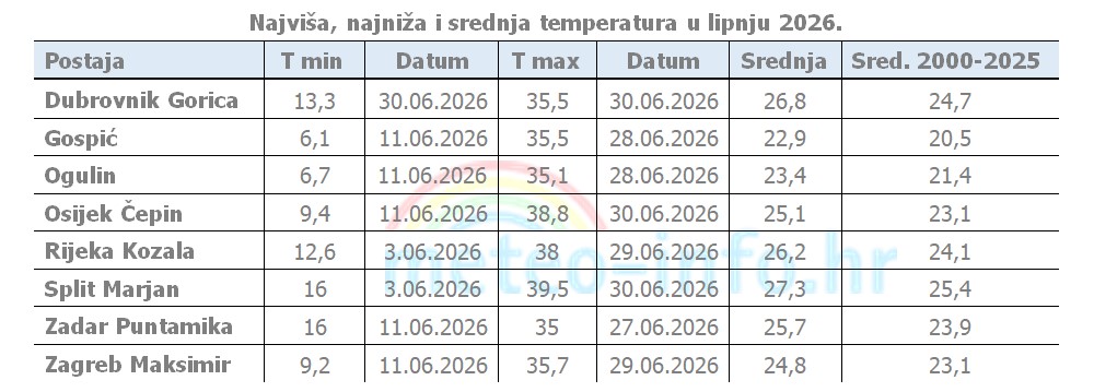 ocjena mjeseca lipanj 2026 temperatura