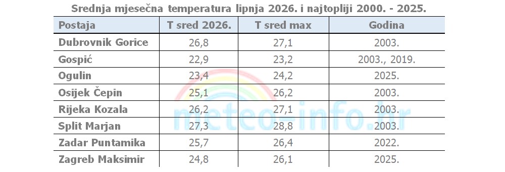 ocjena mjeseca lipanj 2026 temperatura