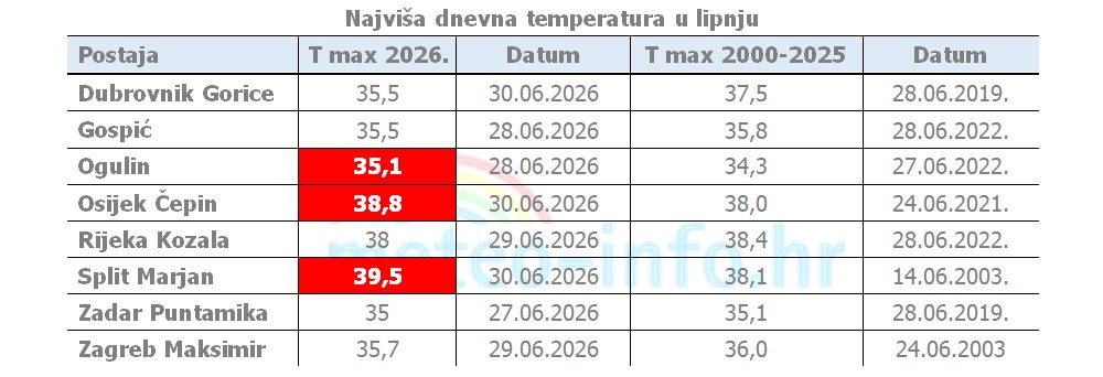ocjena mjeseca lipanj 2026 temperatura