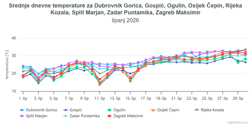 ocjena mjeseca lipanj 2026 temperatura