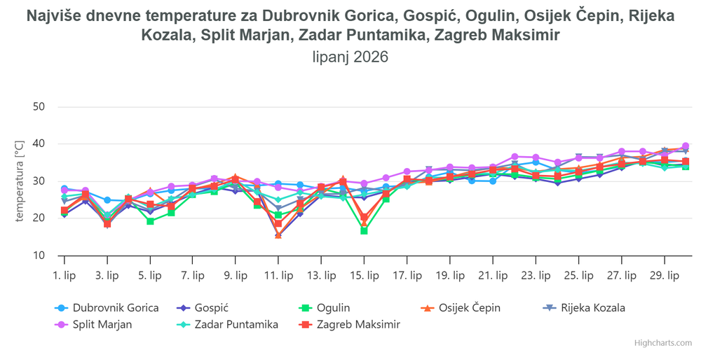 ocjena mjeseca lipanj 2026 temperatura