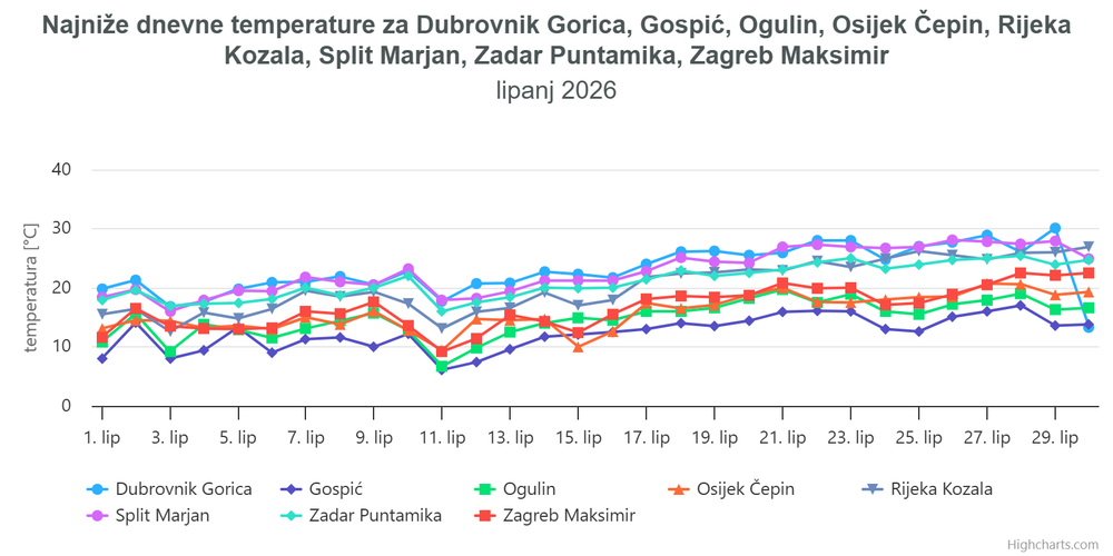 ocjena mjeseca lipanj 2026 temperatura