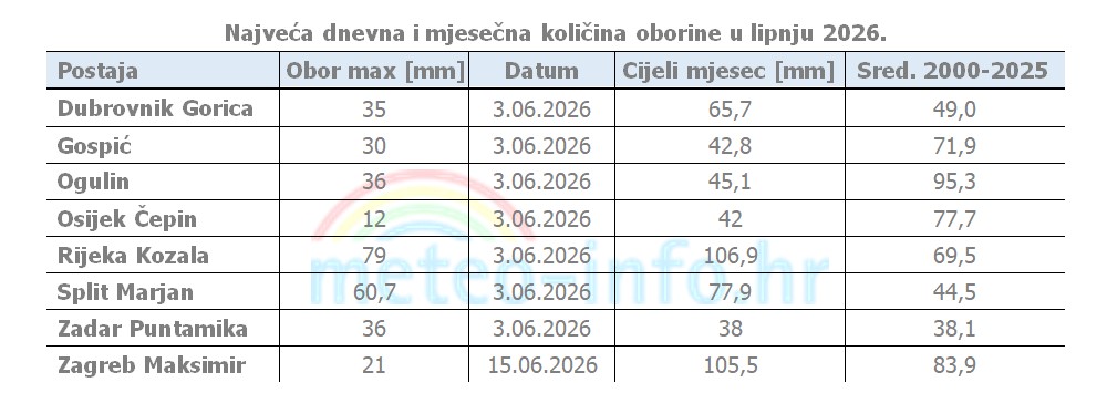 ocjena mjeseca lipanj 2026 oborina