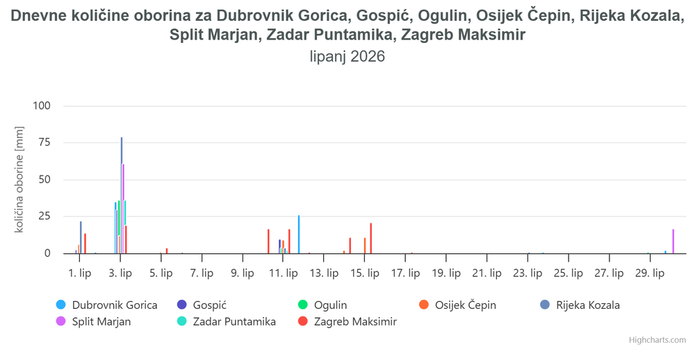 ocjena mjeseca lipanj 2026 oborina