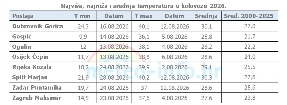 Ocjena mjeseca kolovoz 2026