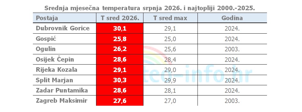 Ocjena mjeseca kolovoz 2026
