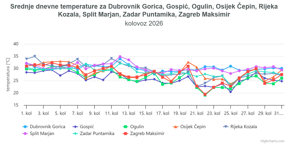 Ocjena mjeseca kolovoz 2026