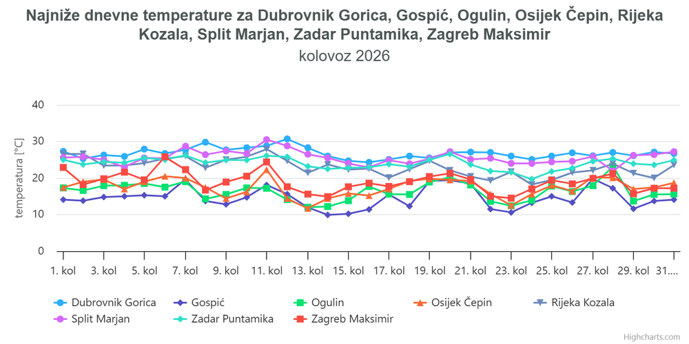 Ocjena mjeseca kolovoz 2026