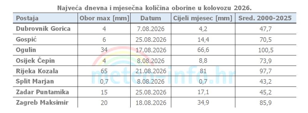 Ocjena mjeseca kolovoz 2026